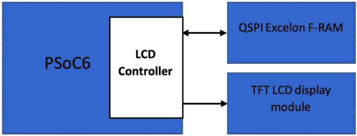 基于賽普拉斯PSoC6+ExcelonFRAM的顯示器解決方案