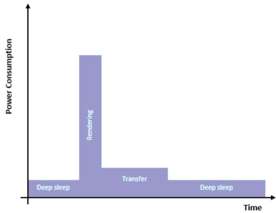 微控制器功耗特征