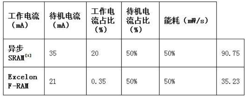 使用IS61/64WV25616EFALL進(jìn)行比較